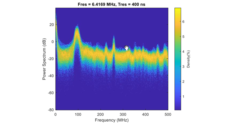 Fig.1 Power spectrum of external noise collected through GPR receiving antenna. It is evident the presence of narrowband interferences as FM broadcast (88-108 MHz) as well as other noise contributions.